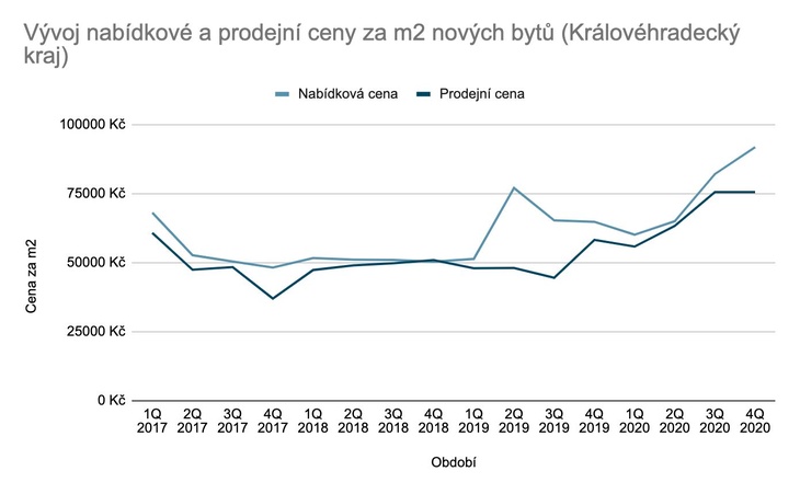 Vývoj cen, zdroj Flatzone.cz
