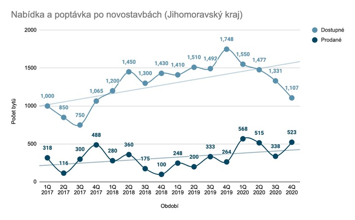 Porovnání nabídky a poptávky po novostavbách, zdroj: Flatzone.cz