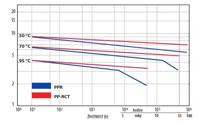Pevnostní izotermy PP-R a PP-RCT