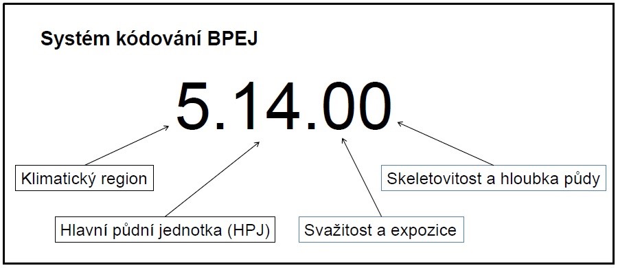 Obr. 1 – struktura kódu BPEJ (Jan Vopravil)